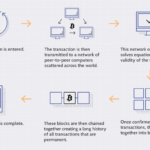 What Is The Blockchain