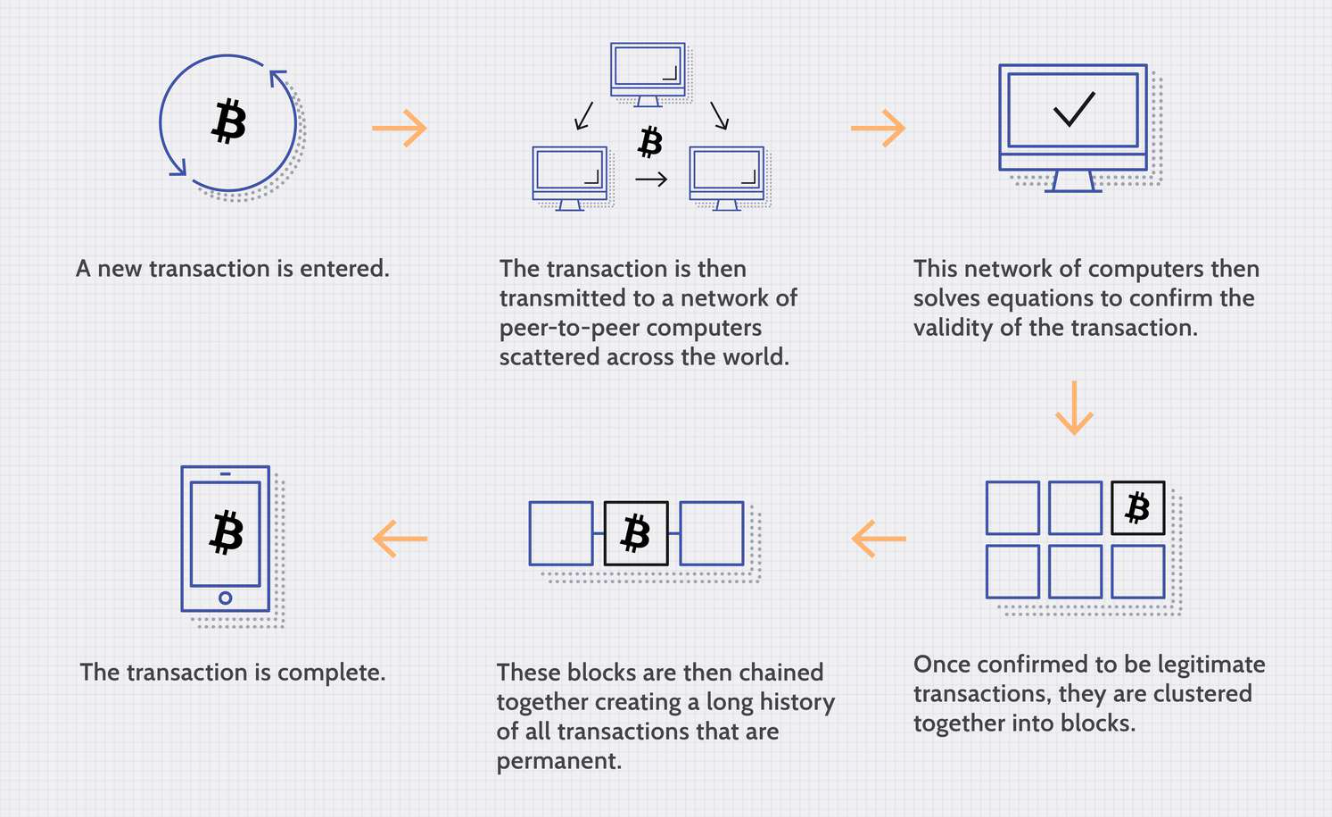 What Is The Blockchain